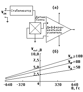 Схема ИМС линейного датчика Холла и график его характеристики преобразования 